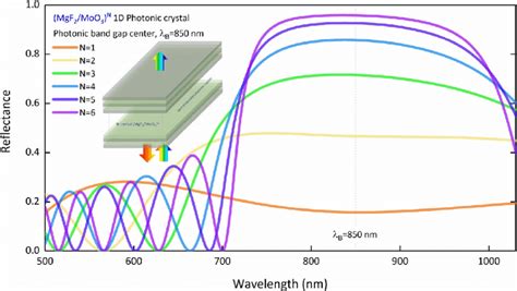 Reflection Spectra Of Mgf 2 Moo 3 N 1d Pc System At Different