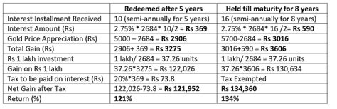 Holding Sovereign Gold Bond Till Maturity Gives Best Returns In Gold