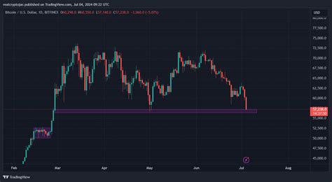 Bitfinex Btcusd Chart Image By Realcryptojas Tradingview