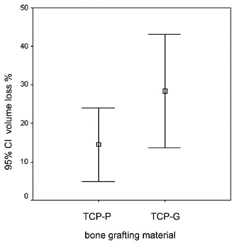 Graph Depicting The Mean Values And 95 Confidence Interval Ci For