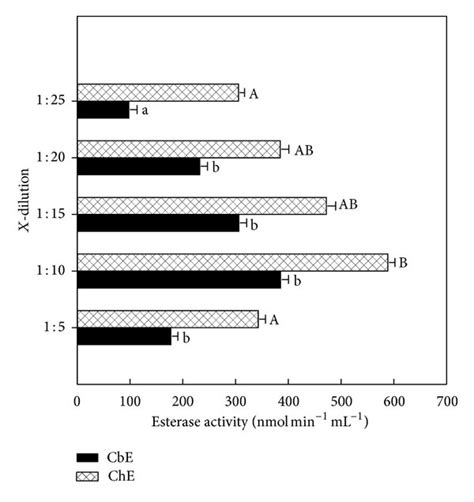 Esterase Enzyme Activities In Plasma Diluted For Quail A Duck B