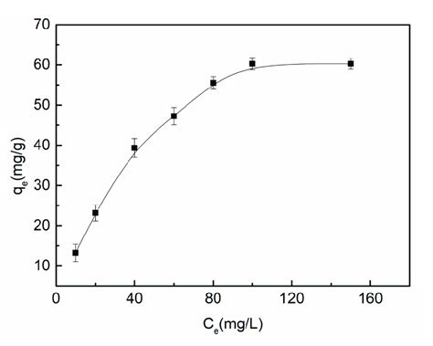 Relation Curve Between Adsorption Equilibrium Concentration And Download Scientific Diagram