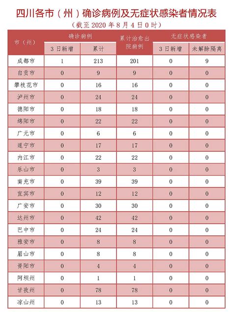 8月3日四川新增1例境外輸入確診病例 為8月1日無症狀感染者轉確診 廣安 中國網·錦繡天府