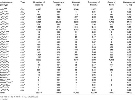 Frontiers Prevalence And Genetic Analysis Of Thalassemia And