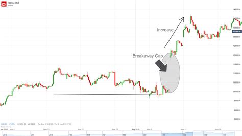 Trading The Gap What Are Gaps And How To Trade Them