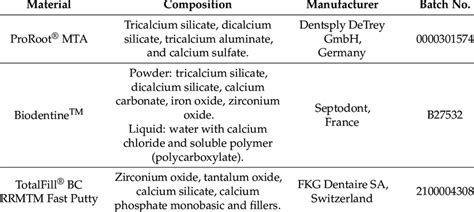 Calcium Silicate Based Cements Used And Respective Composition