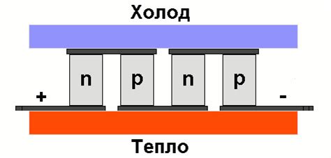 Полупроводниковые холодильники Пельтье