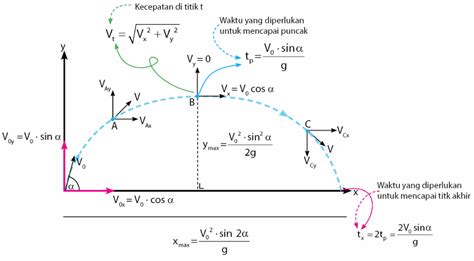 Gerak Parabola Pengertian Rumus Contoh Soal Dan Pembahasannya
