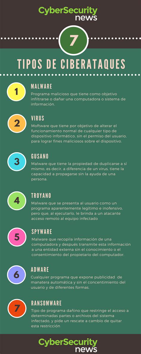 Infografía Loa 7 Tipos De Ciberataques Más Comunes