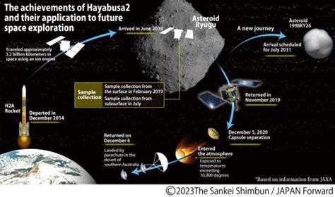 Hayabusa2 Asteroid Samples Offer Clues To The Origins Of Life Japan Forward