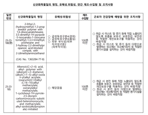 23년 4분기 고용노동부 신규화학물질 65종 유해성 위험성 신규 공표 산업 안전을 더 쉽고 편하게 세이브티 블로그