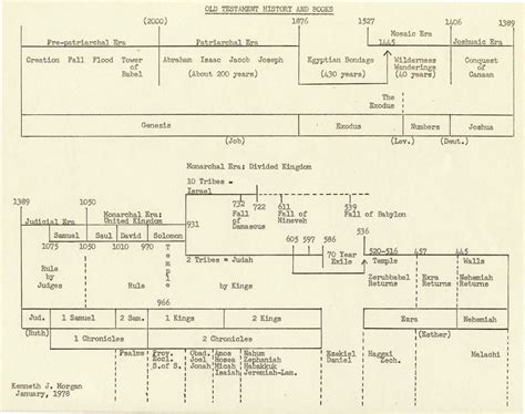 Old Testament Timeline Printable Chart