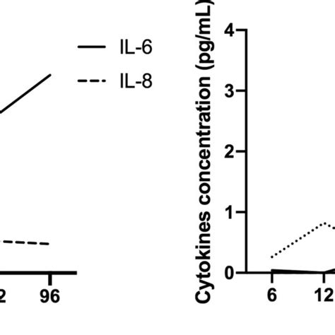 Levels Of The Cytokines Il 6 Il 8 Il 10 Il1 β And Tnf α In Pgml