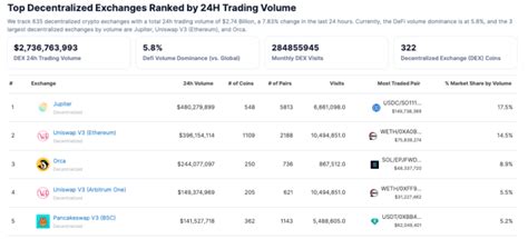 Jupiter Dex Surpasses Uniswap In Daily Trading Volume