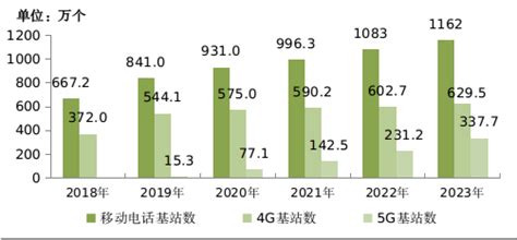 我国5g基站数已达3377万个 2023年通信业高质量发展迈出坚实步伐5g新浪财经新浪网