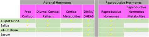 Hormone Testing Find Out Which Test Is Best The Organic Dietitian