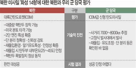 北 “icbm 대기권 재진입 기술 확보” 軍 “성공 단정 못해” 국민일보