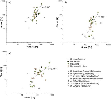 Correlation Diagrams Of The Mean N 06 Foliar Concentrations µg Download Scientific Diagram