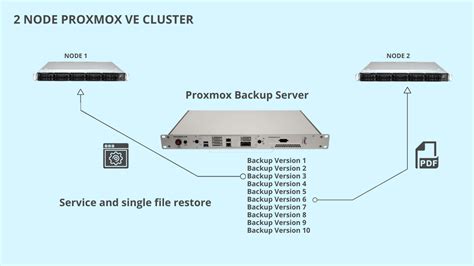 2 Node Proxmox VE Cluster 5 Things To Know