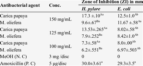 The Antibacterial Activities Of Methanol Leaf Extracts On Pathogenic