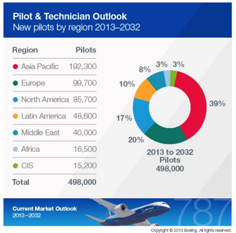 Pilot Shortage World Airline News