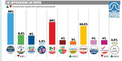 Sondaggio Piepoli Perdono Mezzo Punto Lega E Italia Viva In Crescita