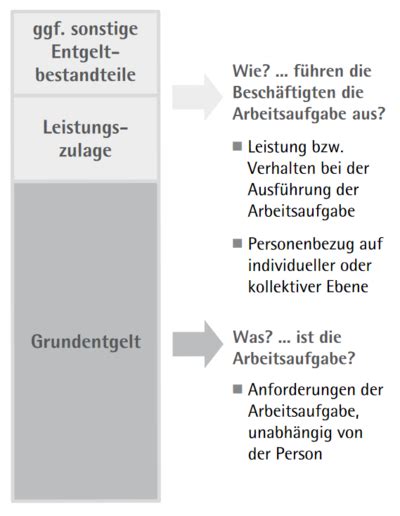 Lexikon Zeitentgelt Arbeitswissenschaft Net