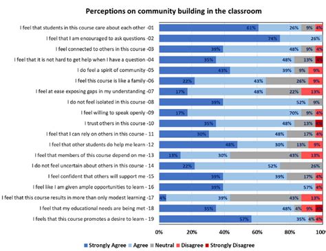 Survey Results On A 5 Point Likert Scale From Strongly Agree To