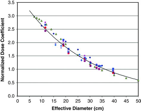 CT Scan Radiation Dose Chart