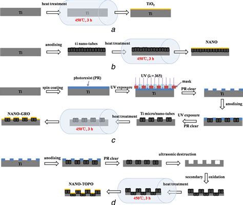 Design And Construction Of Tio Nanotubes In Microarray Using Two Step