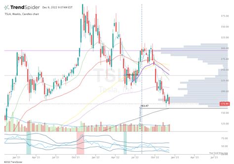 TSLA Weekly Candlestick Chart Published By Lia Holmgren On TrendSpider