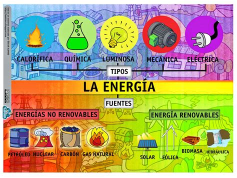 Archivo De álbumes Energía Renovable Para Niños Tipos De Energia