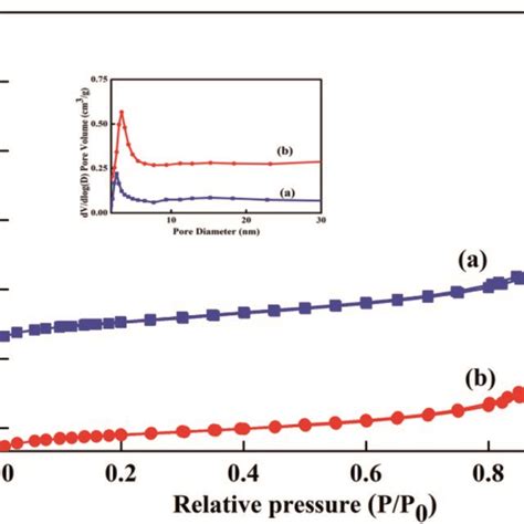 N2 Adsorptiondesorption Isotherms Of Mesoporous Sio2 A And Sio2zno Download Scientific