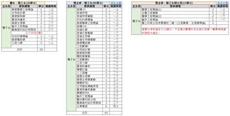 本系與醫工系輔系、雙主修課程清單及課程地圖 長庚大學電子工程系網頁