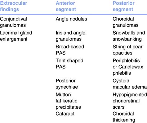 Clinical and imaging findings in ocular sarcoidosis | Download ...