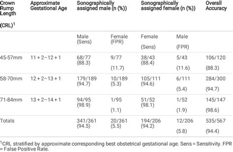 Accuracy Of Fetal Sex Identication By Ultrasound According To Crl