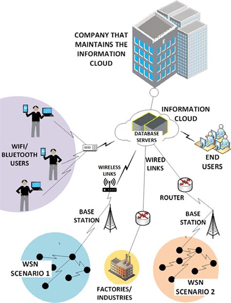 Example Integration Of Wsn Into Iot Download Scientific Diagram