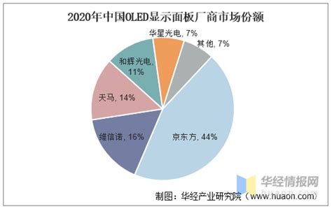 干货！一文看懂oled面板行业发展现状：下游智能手机领域需求旺盛 知乎