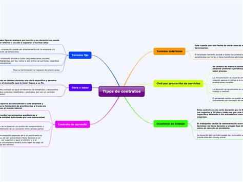 Tipos De Contratos Mind Map