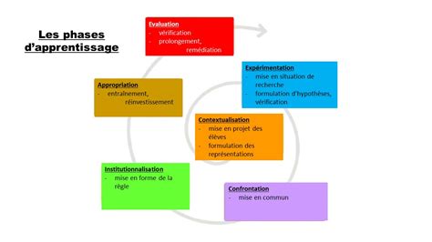 les phases dapprentissage Maîtres délégués du 1er degré