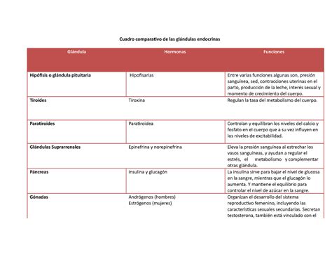 Cuadro Comparativo De Las Glandulas Endocrinas 1 Cuadro Comparativo