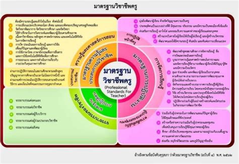 สรุปมาตรฐานวิชาชีพครู ฉบับแก้ไข จากราชกิจจานุเบกษา 20 มีนาคม 2562