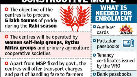 200 Paddy Procurement Centres Opened In Eg The Hindu