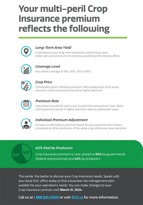crop insurance premium scic