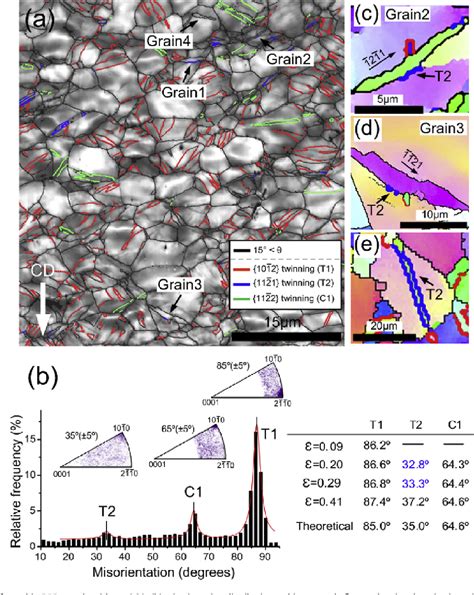 Figure 1 From Formation Of 1121 Twin Boundaries In Titanium By