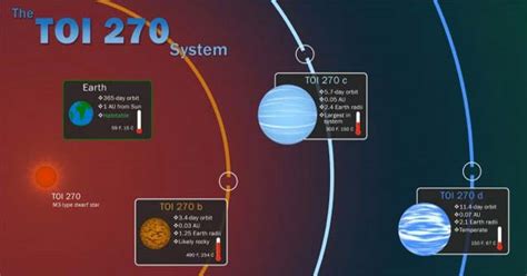 Nasas Space Telescope Finds Three New Planets With Rare Features