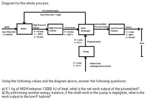 Diagram For The Whole Process Pre Heated Studyx