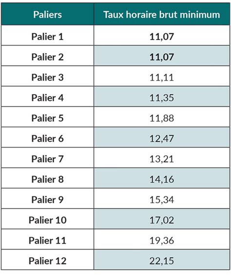 Évolution de la grille des salaires minimum au 1er septembre 2022 La