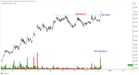 Stock Pattern Recognition Object Detection Dataset V1 2024 02 16 2 38pm By Rishi Vyas