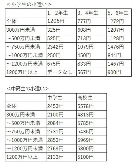 中学生 お 小遣い 平均 2019